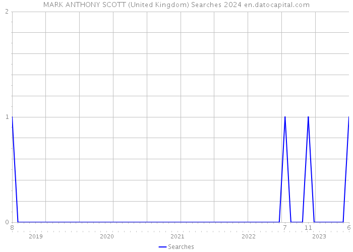 MARK ANTHONY SCOTT (United Kingdom) Searches 2024 
