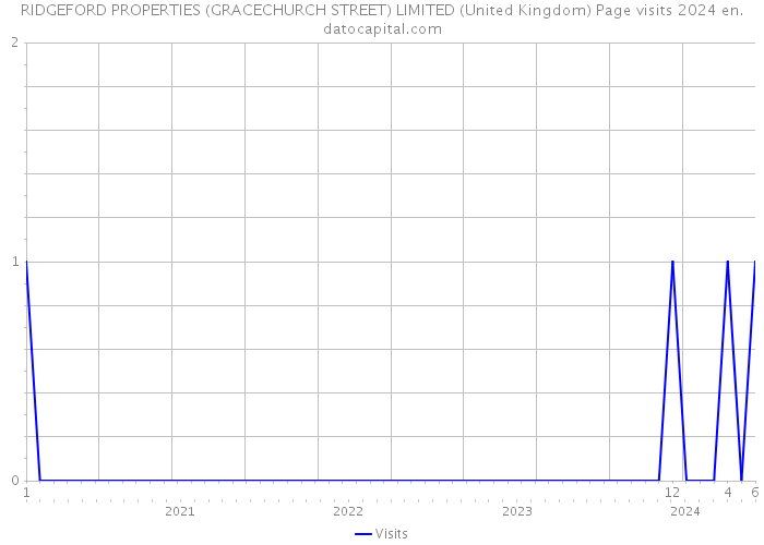RIDGEFORD PROPERTIES (GRACECHURCH STREET) LIMITED (United Kingdom) Page visits 2024 