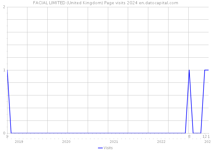 FACIAL LIMITED (United Kingdom) Page visits 2024 