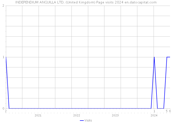INDEPENDIUM ANGUILLA LTD. (United Kingdom) Page visits 2024 