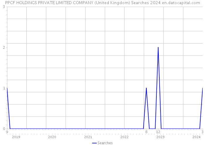PPCF HOLDINGS PRIVATE LIMITED COMPANY (United Kingdom) Searches 2024 