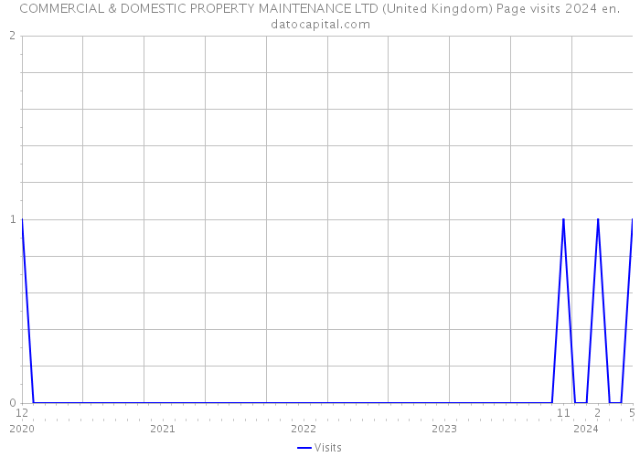 COMMERCIAL & DOMESTIC PROPERTY MAINTENANCE LTD (United Kingdom) Page visits 2024 