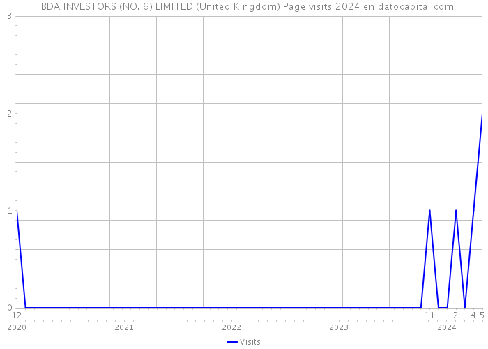 TBDA INVESTORS (NO. 6) LIMITED (United Kingdom) Page visits 2024 