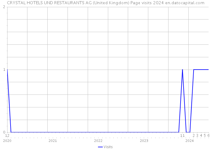CRYSTAL HOTELS UND RESTAURANTS AG (United Kingdom) Page visits 2024 