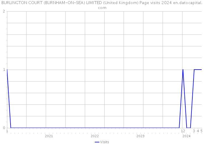 BURLINGTON COURT (BURNHAM-ON-SEA) LIMITED (United Kingdom) Page visits 2024 