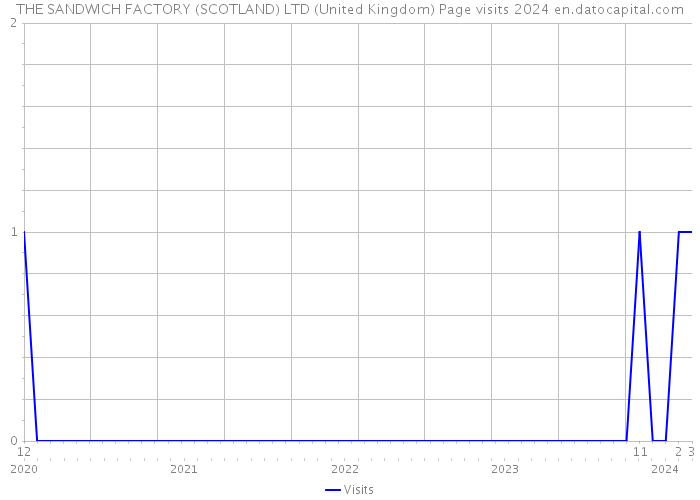THE SANDWICH FACTORY (SCOTLAND) LTD (United Kingdom) Page visits 2024 