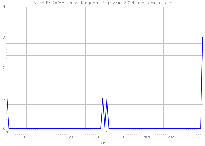 LAURA PELOCHE (United Kingdom) Page visits 2024 