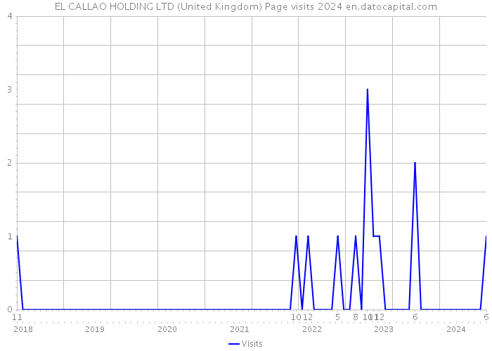 EL CALLAO HOLDING LTD (United Kingdom) Page visits 2024 
