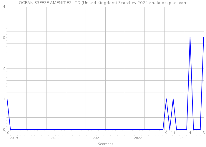 OCEAN BREEZE AMENITIES LTD (United Kingdom) Searches 2024 