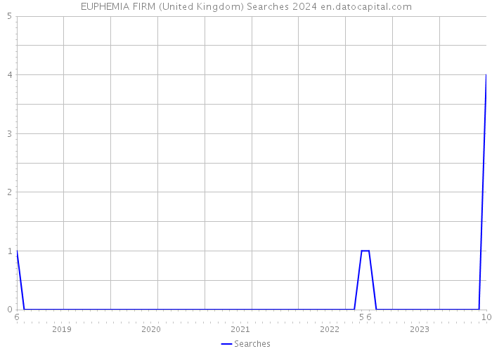 EUPHEMIA FIRM (United Kingdom) Searches 2024 