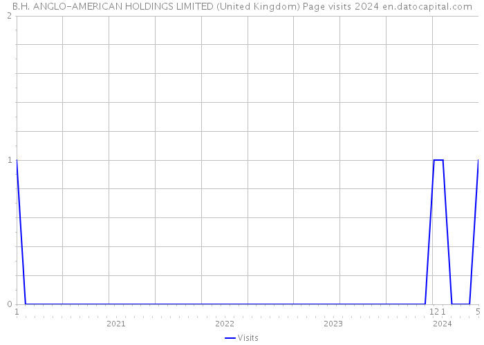 B.H. ANGLO-AMERICAN HOLDINGS LIMITED (United Kingdom) Page visits 2024 