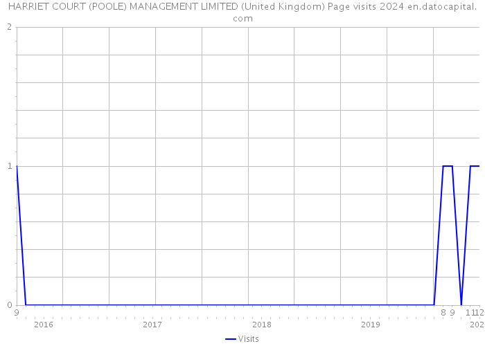 HARRIET COURT (POOLE) MANAGEMENT LIMITED (United Kingdom) Page visits 2024 