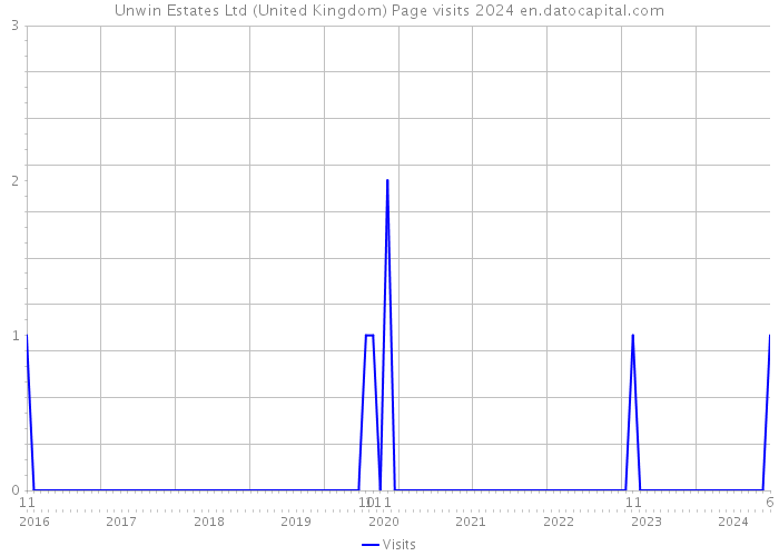 Unwin Estates Ltd (United Kingdom) Page visits 2024 
