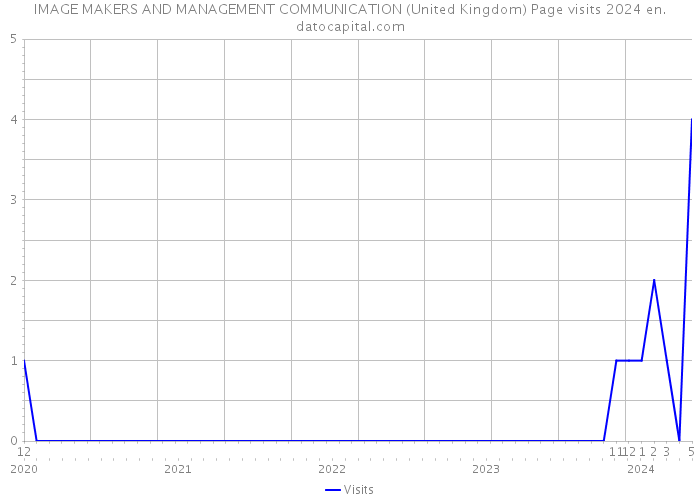 IMAGE MAKERS AND MANAGEMENT COMMUNICATION (United Kingdom) Page visits 2024 