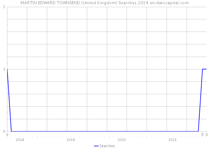 MARTIN EDWARD TOWNSEND (United Kingdom) Searches 2024 