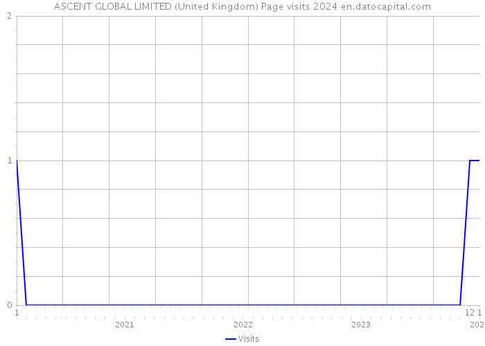 ASCENT GLOBAL LIMITED (United Kingdom) Page visits 2024 