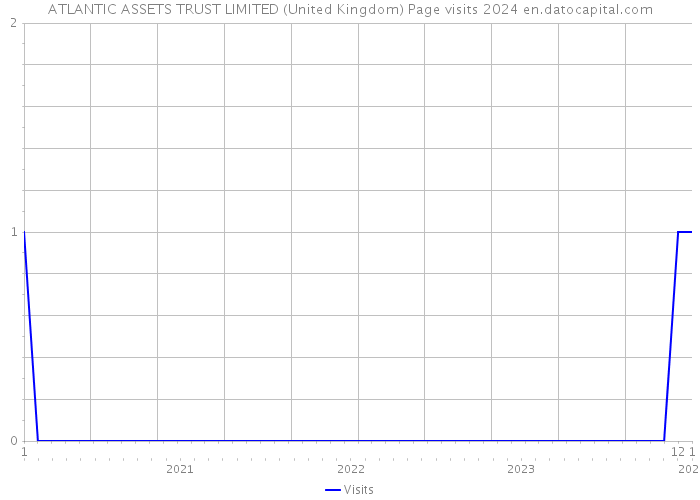 ATLANTIC ASSETS TRUST LIMITED (United Kingdom) Page visits 2024 