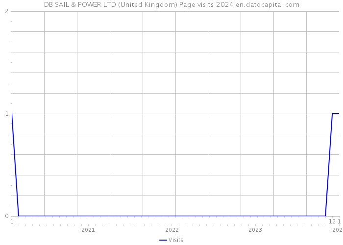 DB SAIL & POWER LTD (United Kingdom) Page visits 2024 
