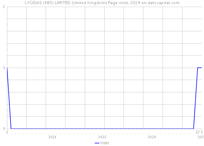 LYCIDAS (483) LIMITED (United Kingdom) Page visits 2024 