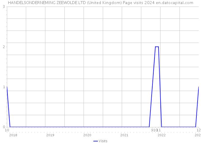 HANDELSONDERNEMING ZEEWOLDE LTD (United Kingdom) Page visits 2024 