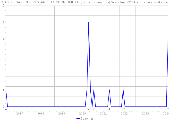 CASTLE HARBOUR RESEARCH LONDON LIMITED (United Kingdom) Searches 2024 