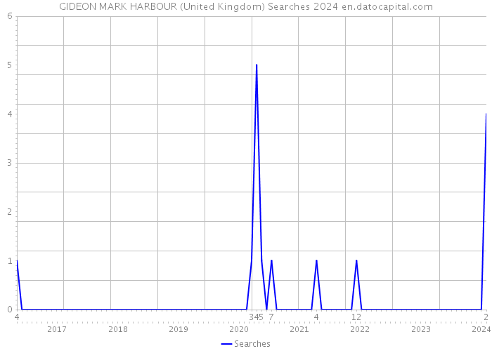 GIDEON MARK HARBOUR (United Kingdom) Searches 2024 