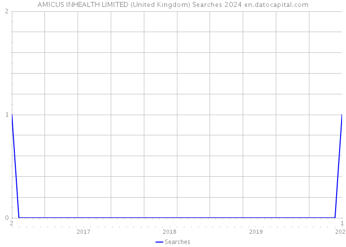 AMICUS INHEALTH LIMITED (United Kingdom) Searches 2024 