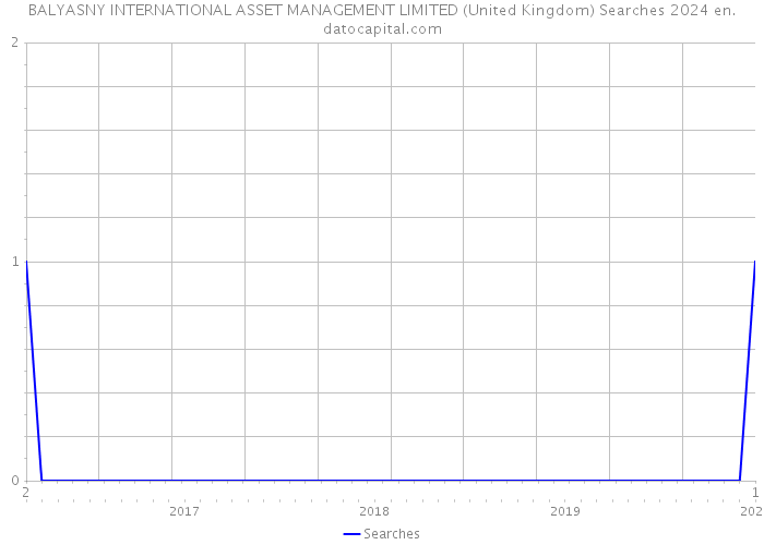 BALYASNY INTERNATIONAL ASSET MANAGEMENT LIMITED (United Kingdom) Searches 2024 