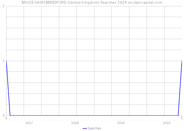 BRUCE NASH BERESFORD (United Kingdom) Searches 2024 