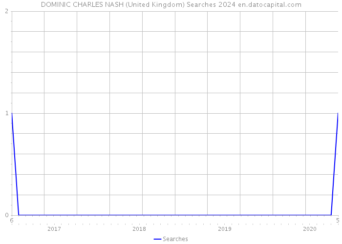 DOMINIC CHARLES NASH (United Kingdom) Searches 2024 