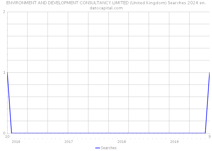 ENVIRONMENT AND DEVELOPMENT CONSULTANCY LIMITED (United Kingdom) Searches 2024 