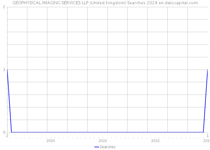 GEOPHYSICAL IMAGING SERVICES LLP (United Kingdom) Searches 2024 