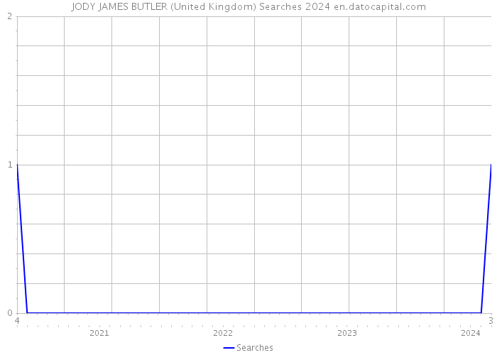 JODY JAMES BUTLER (United Kingdom) Searches 2024 