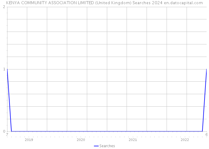 KENYA COMMUNITY ASSOCIATION LIMITED (United Kingdom) Searches 2024 
