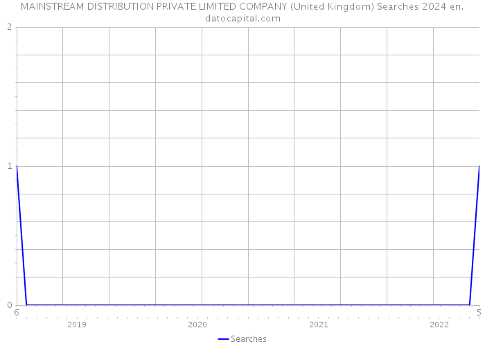 MAINSTREAM DISTRIBUTION PRIVATE LIMITED COMPANY (United Kingdom) Searches 2024 
