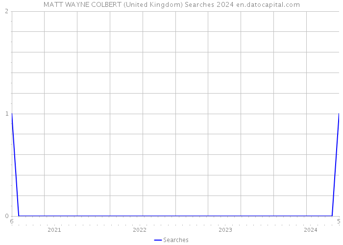 MATT WAYNE COLBERT (United Kingdom) Searches 2024 