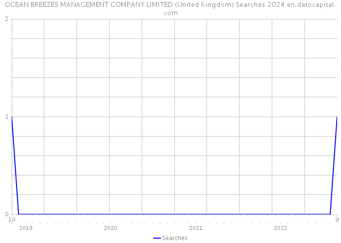 OCEAN BREEZES MANAGEMENT COMPANY LIMITED (United Kingdom) Searches 2024 