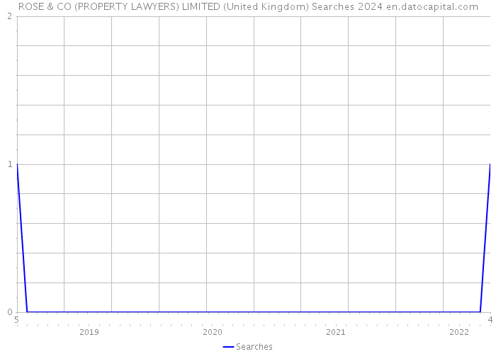 ROSE & CO (PROPERTY LAWYERS) LIMITED (United Kingdom) Searches 2024 
