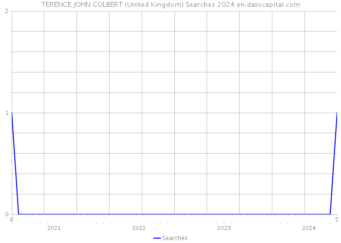 TERENCE JOHN COLBERT (United Kingdom) Searches 2024 