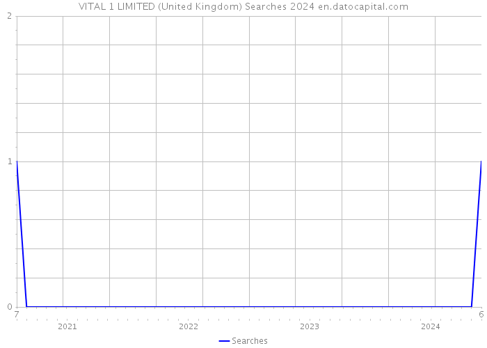 VITAL 1 LIMITED (United Kingdom) Searches 2024 