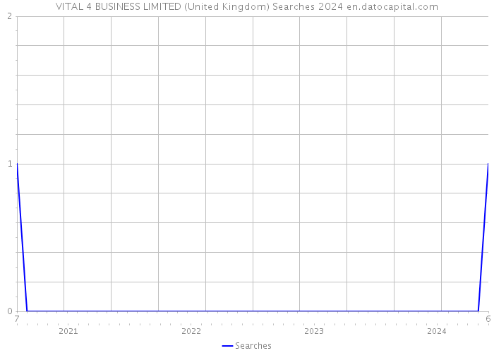 VITAL 4 BUSINESS LIMITED (United Kingdom) Searches 2024 