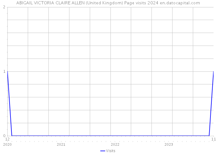 ABIGAIL VICTORIA CLAIRE ALLEN (United Kingdom) Page visits 2024 