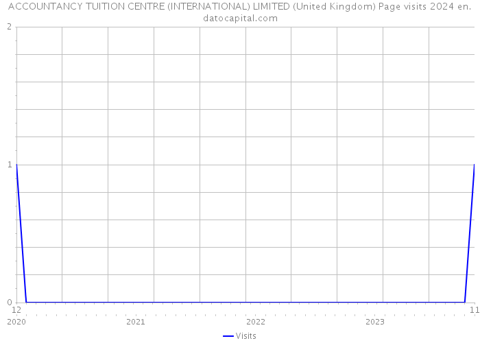 ACCOUNTANCY TUITION CENTRE (INTERNATIONAL) LIMITED (United Kingdom) Page visits 2024 