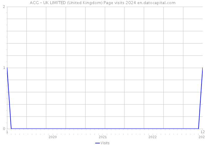 ACG - UK LIMITED (United Kingdom) Page visits 2024 