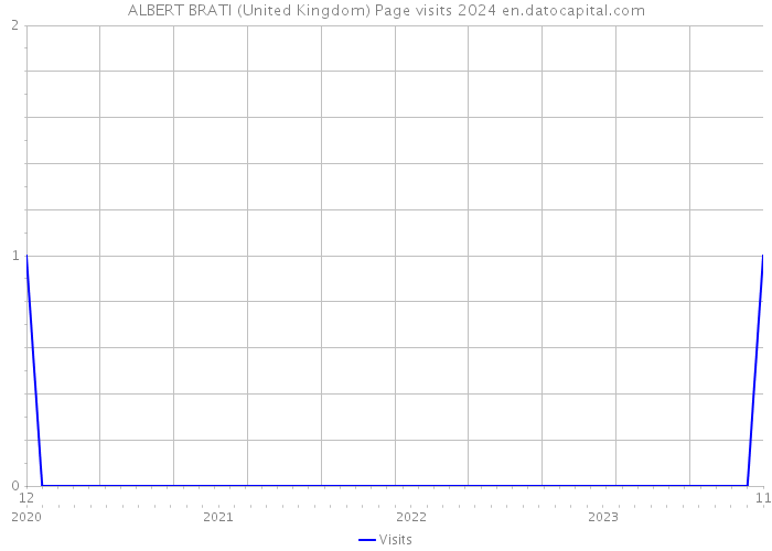 ALBERT BRATI (United Kingdom) Page visits 2024 