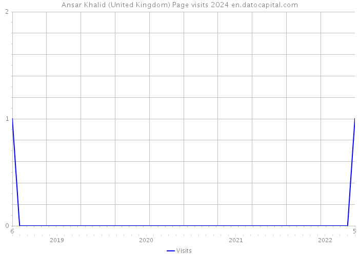 Ansar Khalid (United Kingdom) Page visits 2024 