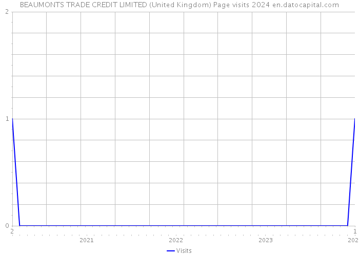 BEAUMONTS TRADE CREDIT LIMITED (United Kingdom) Page visits 2024 