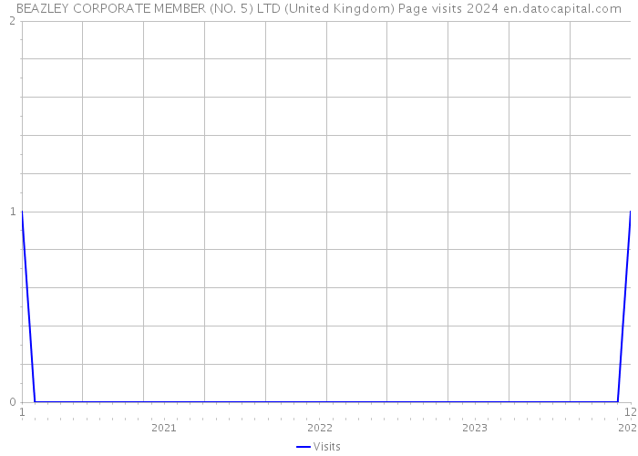 BEAZLEY CORPORATE MEMBER (NO. 5) LTD (United Kingdom) Page visits 2024 