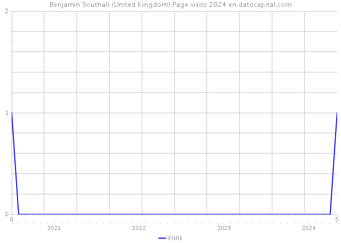 Benjamin Southall (United Kingdom) Page visits 2024 