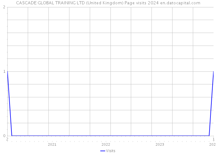 CASCADE GLOBAL TRAINING LTD (United Kingdom) Page visits 2024 